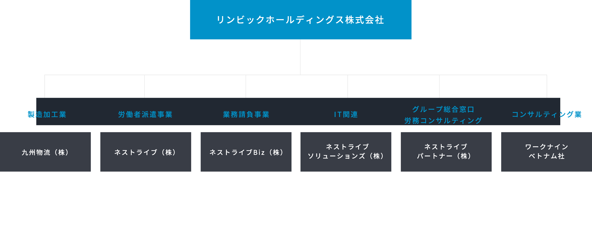 グループ会社組織構成図